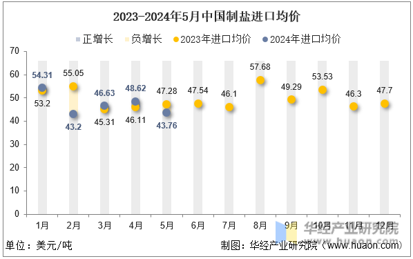 2023-2024年5月中国制盐进口均价