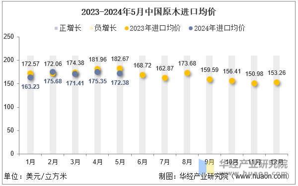 2023-2024年5月中国原木进口均价