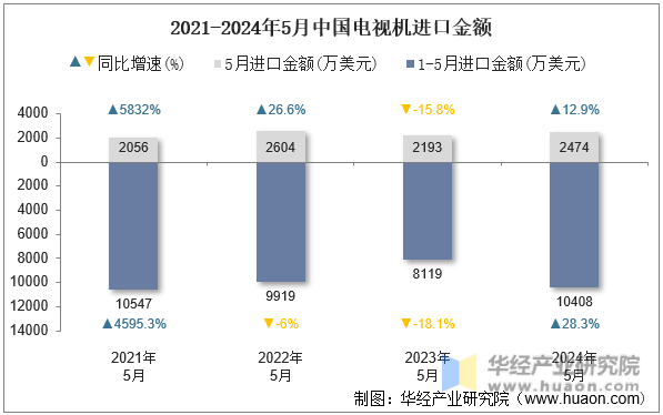 2021-2024年5月中国电视机进口金额