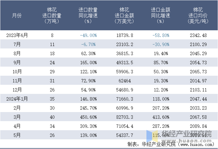 2023-2024年5月中国棉花进口情况统计表
