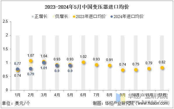 2023-2024年5月中国变压器进口均价