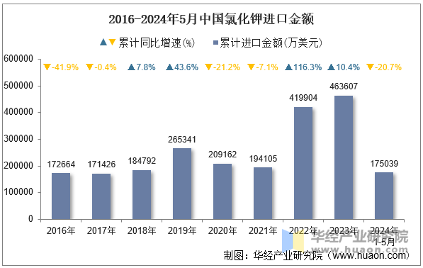 2016-2024年5月中国氯化钾进口金额