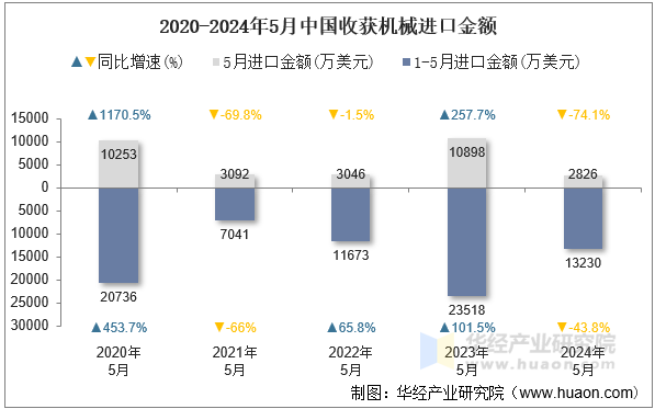 2020-2024年5月中国收获机械进口金额