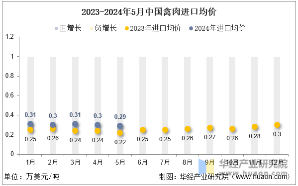 2023-2024年5月中国禽肉进口均价