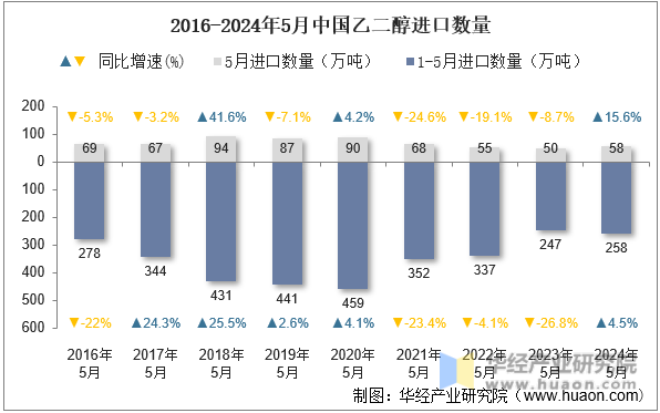2016-2024年5月中国乙二醇进口数量