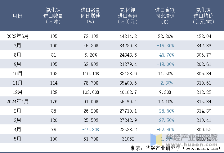 2023-2024年5月中国氯化钾进口情况统计表