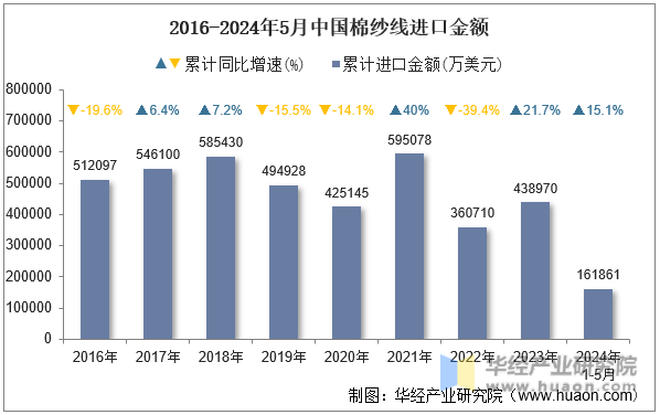 2016-2024年5月中国棉纱线进口金额