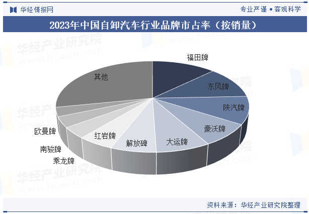 2023年中国自卸汽车行业品牌市占率（按销量）