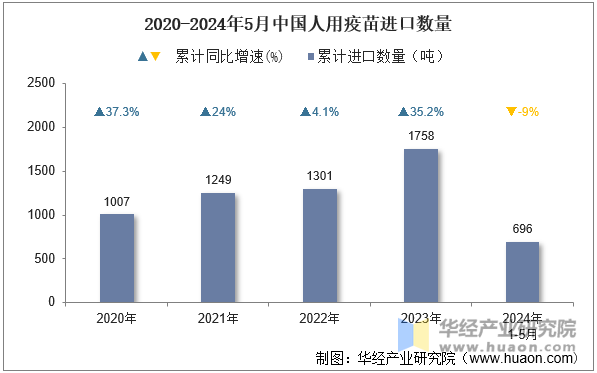 2020-2024年5月中国人用疫苗进口数量