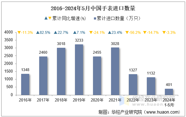 2016-2024年5月中国手表进口数量