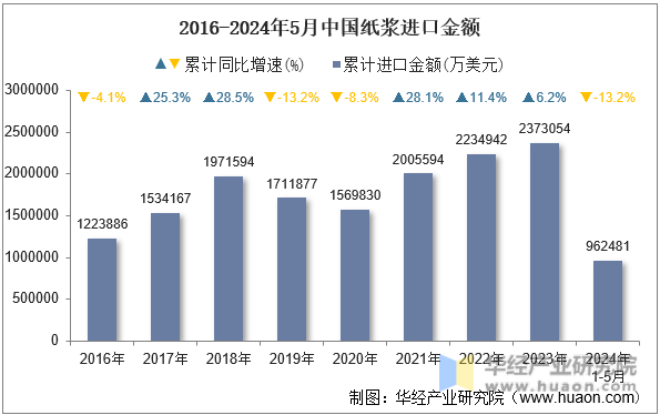2016-2024年5月中国纸浆进口金额