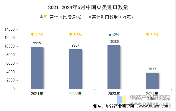 2021-2024年5月中国豆类进口数量