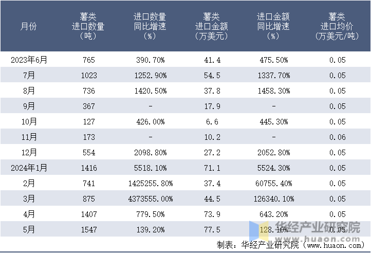 2023-2024年5月中国薯类进口情况统计表