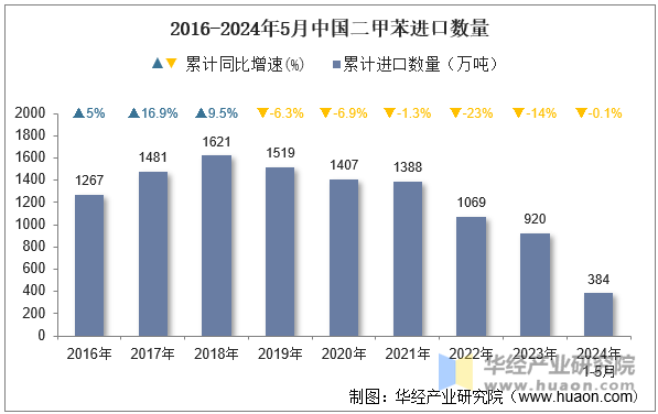 2016-2024年5月中国二甲苯进口数量