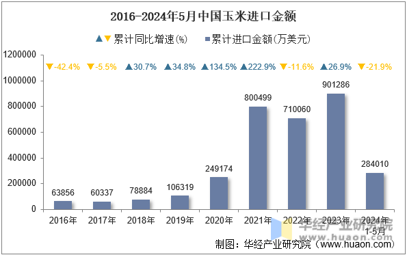 2016-2024年5月中国玉米进口金额