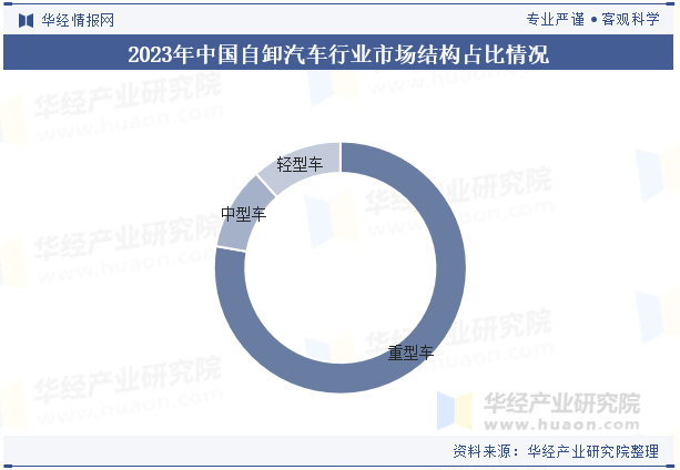 2023年中国自卸汽车行业市场结构占比情况