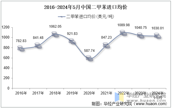 2016-2024年5月中国二甲苯进口均价