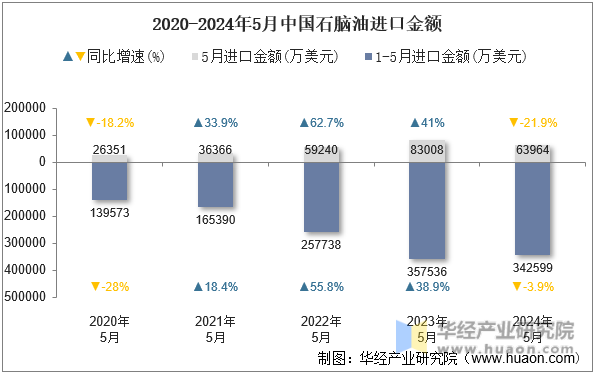 2020-2024年5月中国石脑油进口金额