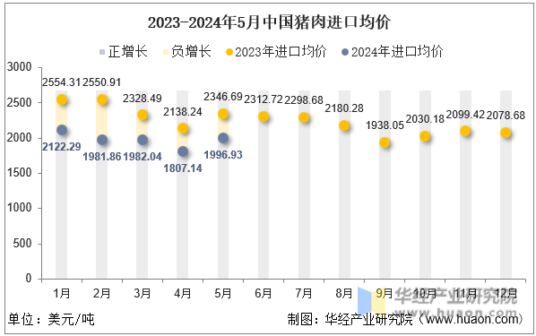 2023-2024年5月中国猪肉进口均价