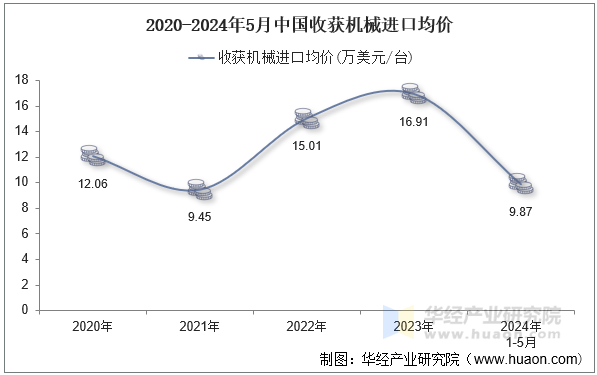 2020-2024年5月中国收获机械进口均价