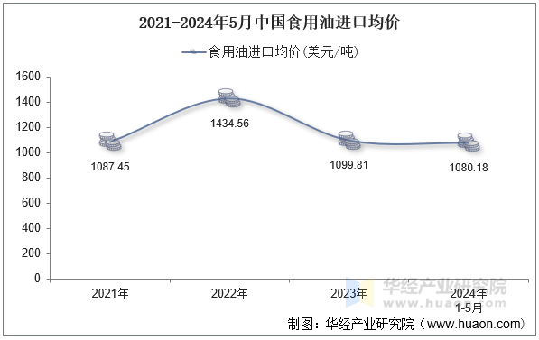 2021-2024年5月中国食用油进口均价