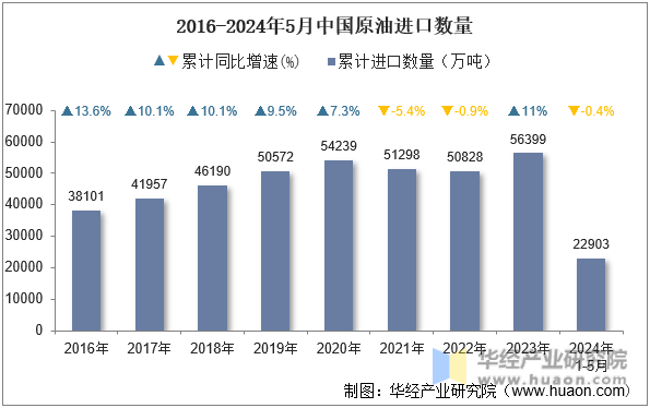2016-2024年5月中国原油进口数量