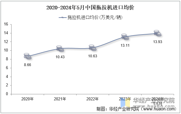 2020-2024年5月中国拖拉机进口均价