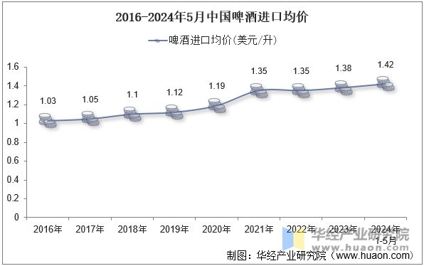 2016-2024年5月中国啤酒进口均价