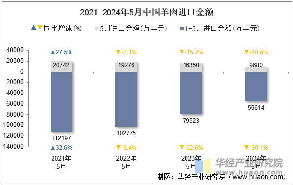 2021-2024年5月中国羊肉进口金额