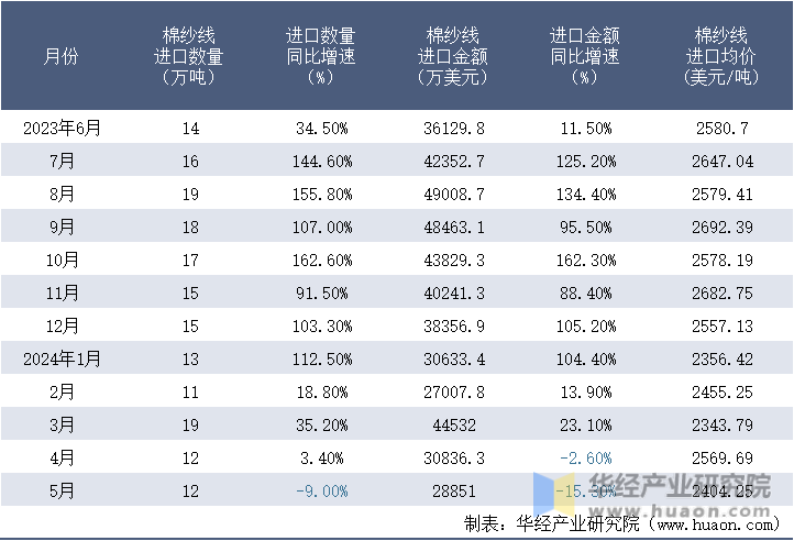 2023-2024年5月中国棉纱线进口情况统计表