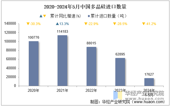 2020-2024年5月中国多晶硅进口数量