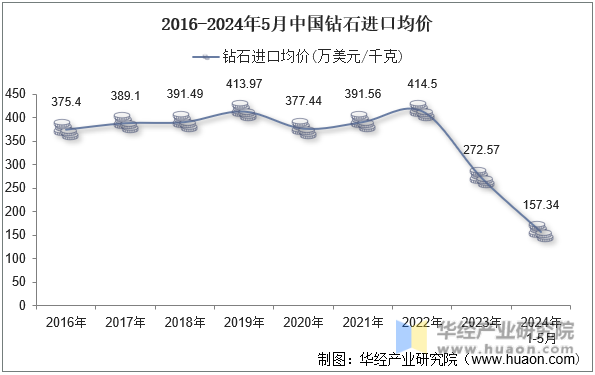 2016-2024年5月中国钻石进口均价
