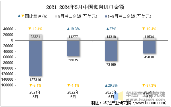 2021-2024年5月中国禽肉进口金额