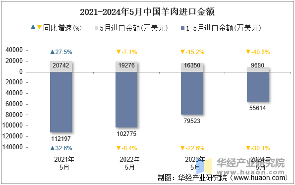 2021-2024年5月中国豆类进口金额