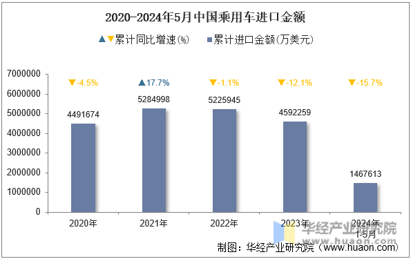 2020-2024年5月中国乘用车进口金额