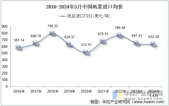 2016-2024年5月中国纸浆进口均价