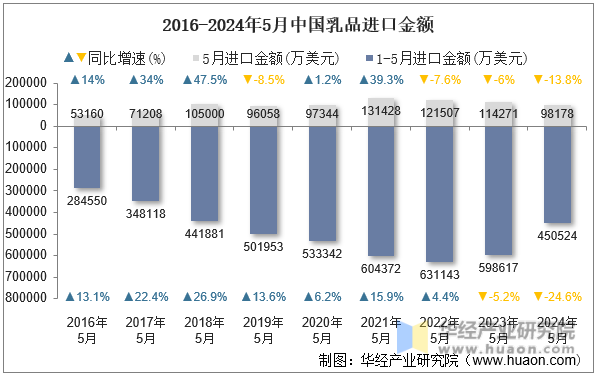 2016-2024年5月中国乳品进口金额