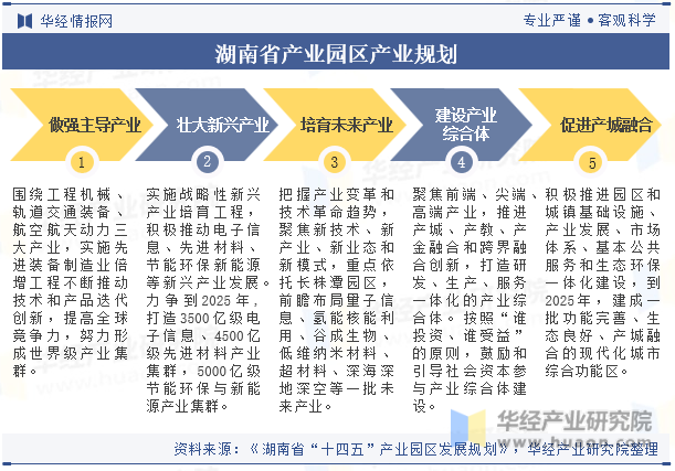湖南省产业园区产业规划