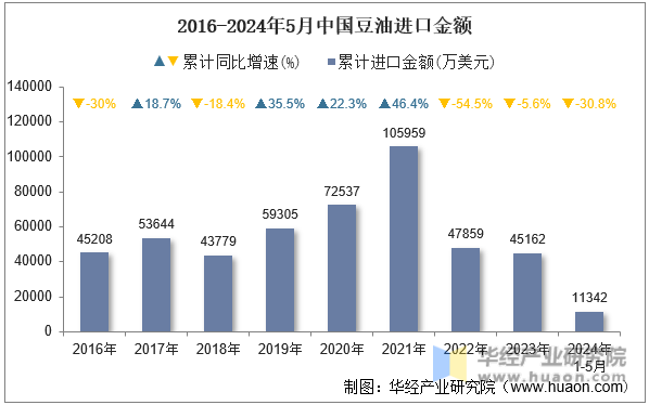 2016-2024年5月中国豆油进口金额