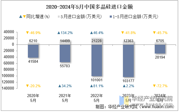 2020-2024年5月中国多晶硅进口金额