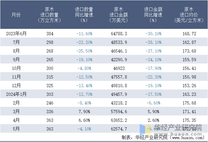 2023-2024年5月中国原木进口情况统计表