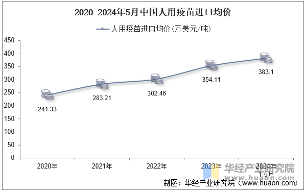 2020-2024年5月中国人用疫苗进口均价