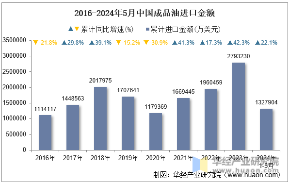 2016-2024年5月中国成品油进口金额