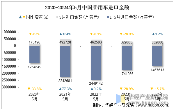 2020-2024年5月中国乘用车进口金额