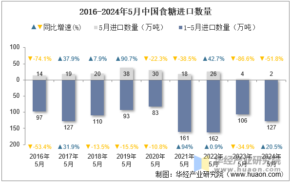 2016-2024年5月中国食糖进口数量