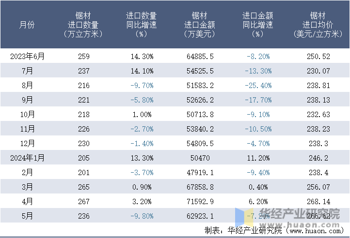 2023-2024年5月中国锯材进口情况统计表