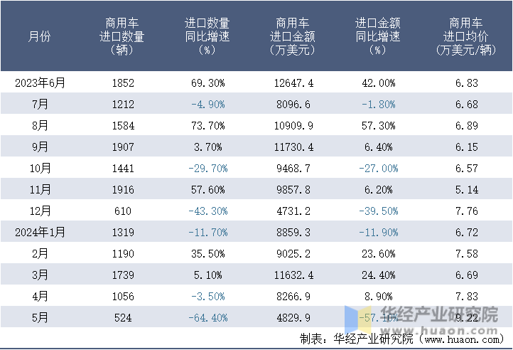 2023-2024年5月中国商用车进口情况统计表