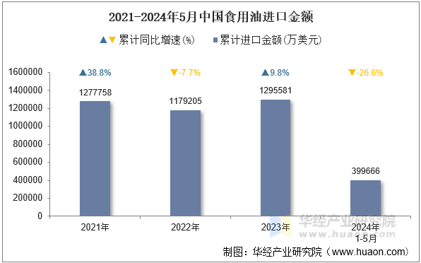 2021-2024年5月中国食用油进口金额