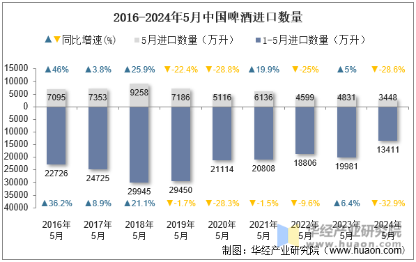 2016-2024年5月中国啤酒进口数量