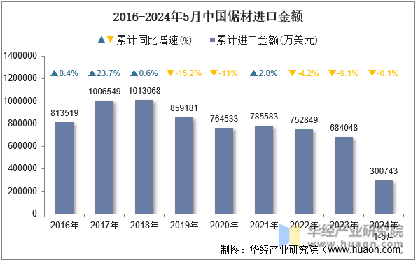 2016-2024年5月中国锯材进口金额